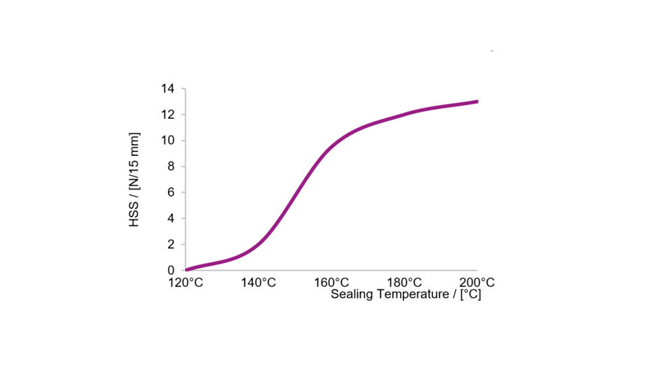 The schematic heat-sealing curve of DEGACRYL® HS shows that heat seal strength (HSS) is increasing with the sealing temperature.